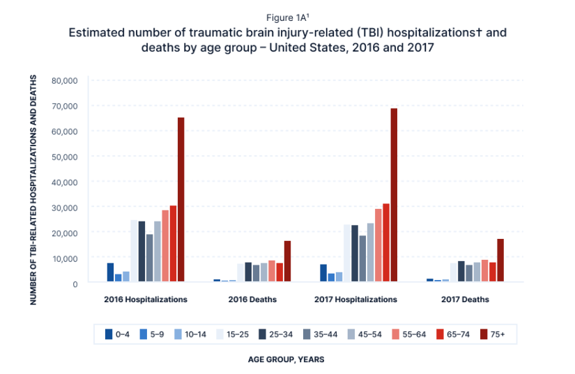 tbi-hospitalizations-and-deaths-by-age-chart