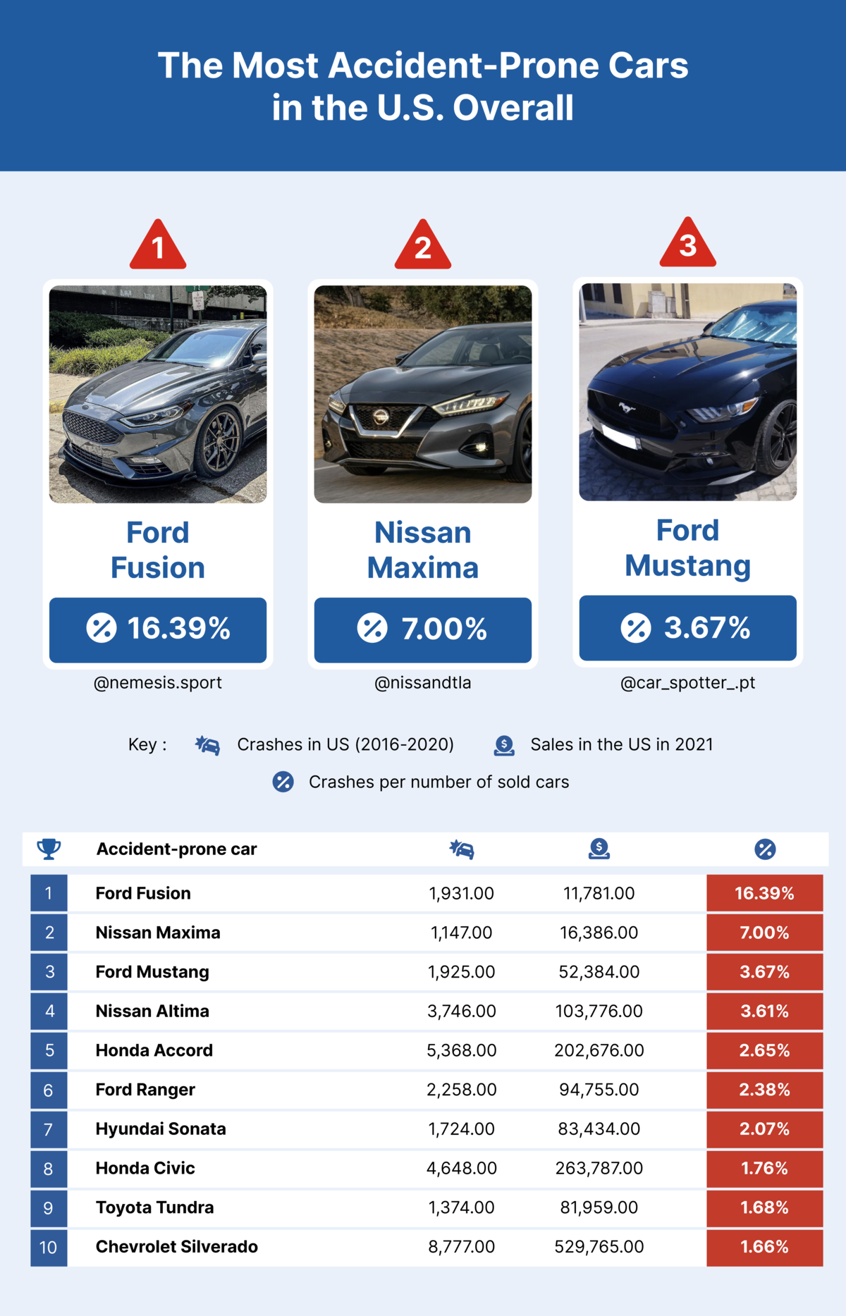 Car Models With the Most Accidents in 2023 - Insurify